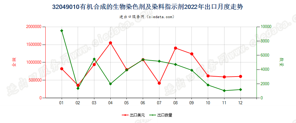 32049010有机合成的生物染色剂及染料指示剂出口2022年月度走势图