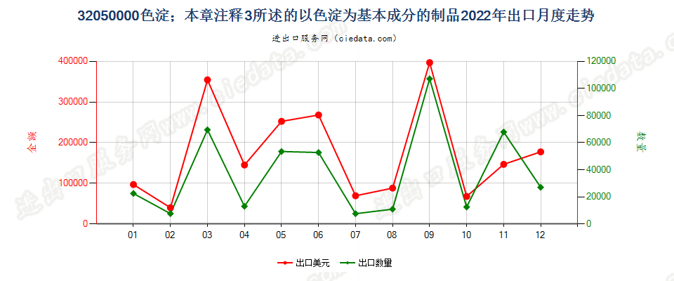 32050000色淀；本章注释3所述的以色淀为基本成分的制品出口2022年月度走势图