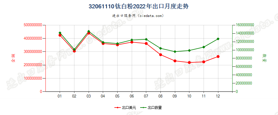 32061110钛白粉出口2022年月度走势图