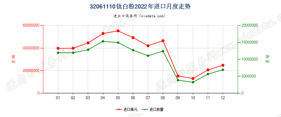 32061110钛白粉进口2022年月度走势图