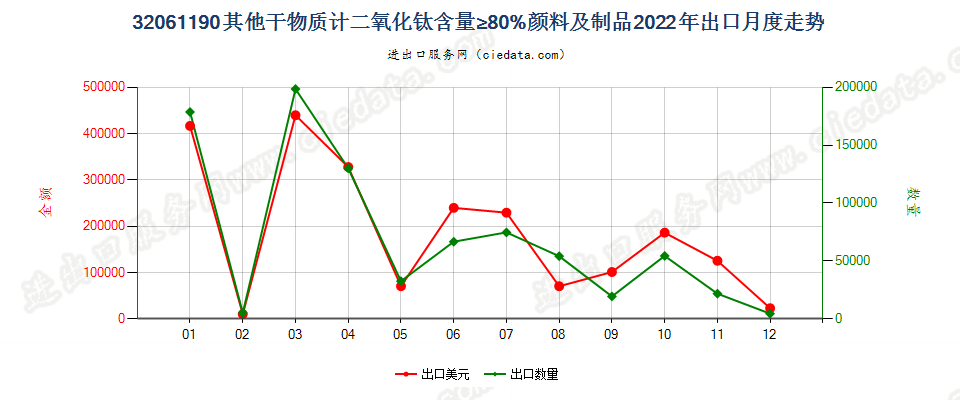 32061190其他干物质计二氧化钛含量≥80%颜料及制品出口2022年月度走势图