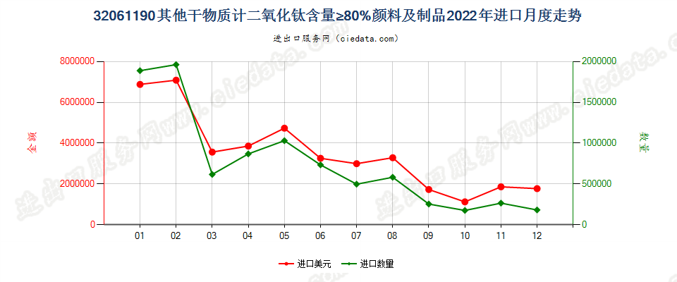 32061190其他干物质计二氧化钛含量≥80%颜料及制品进口2022年月度走势图