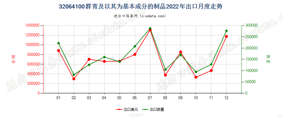 32064100群青及以其为基本成分的制品出口2022年月度走势图