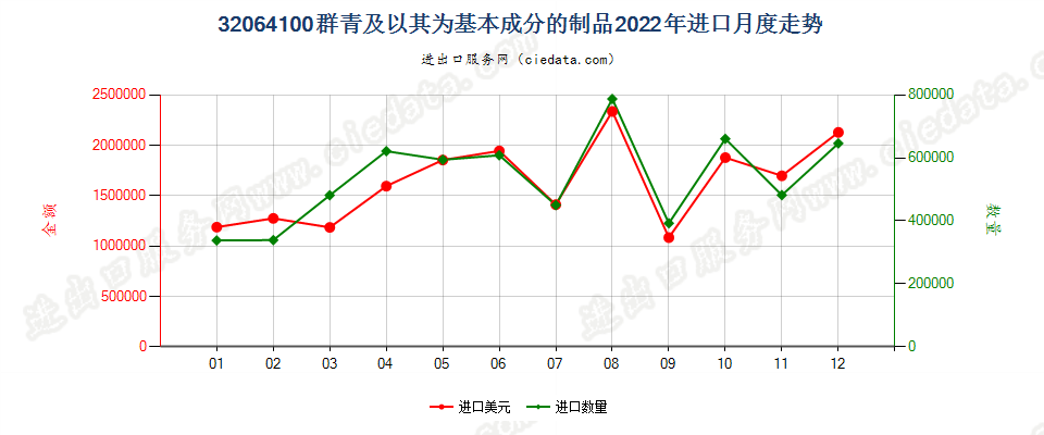 32064100群青及以其为基本成分的制品进口2022年月度走势图