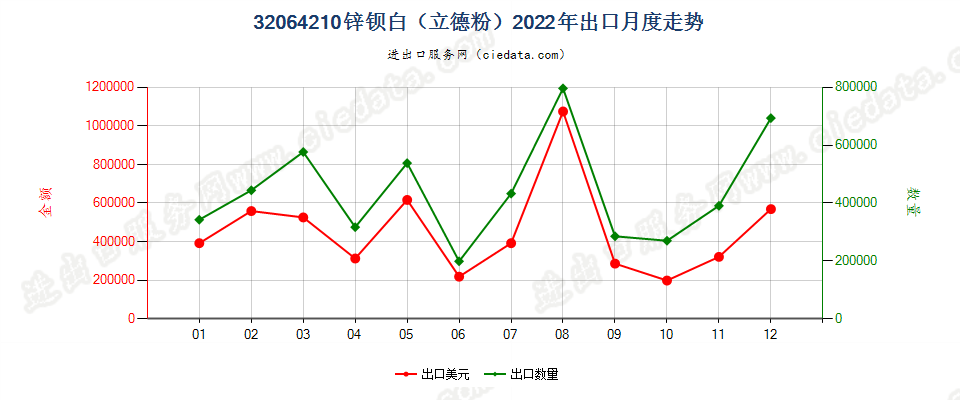 32064210锌钡白（立德粉）出口2022年月度走势图