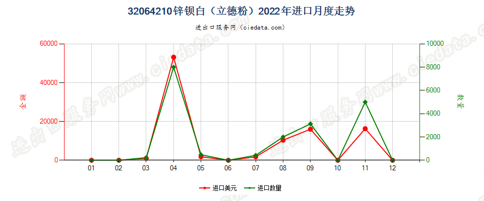 32064210锌钡白（立德粉）进口2022年月度走势图