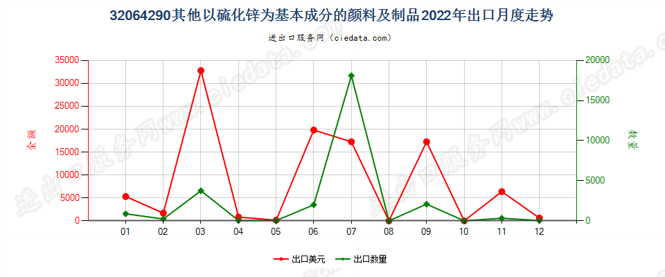 32064290其他以硫化锌为基本成分的颜料及制品出口2022年月度走势图