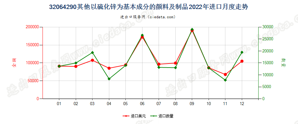 32064290其他以硫化锌为基本成分的颜料及制品进口2022年月度走势图