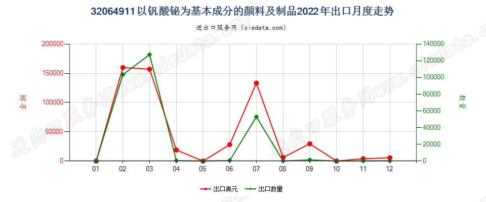 32064911以钒酸铋为基本成分的颜料及制品出口2022年月度走势图