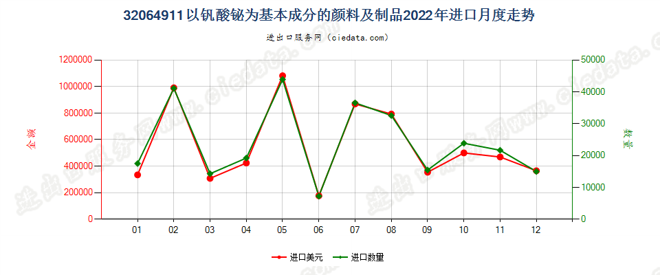 32064911以钒酸铋为基本成分的颜料及制品进口2022年月度走势图