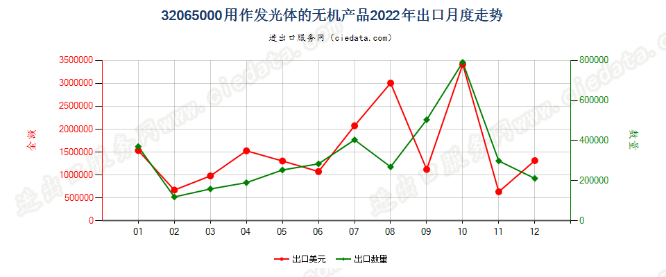 32065000用作发光体的无机产品出口2022年月度走势图