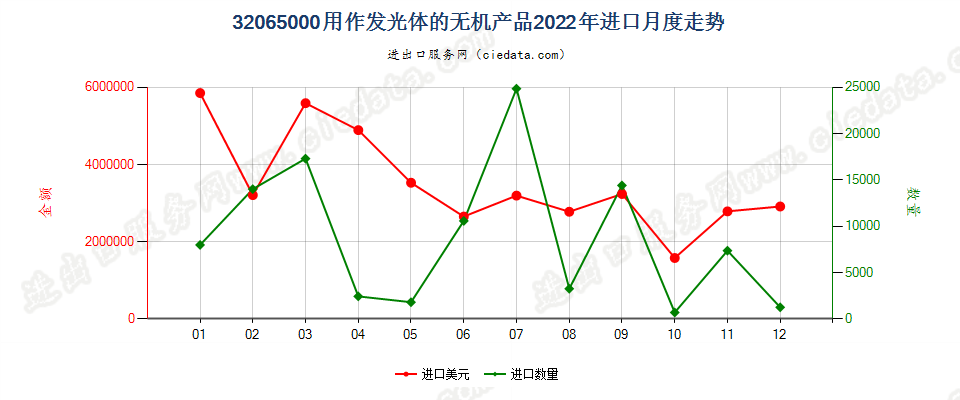 32065000用作发光体的无机产品进口2022年月度走势图