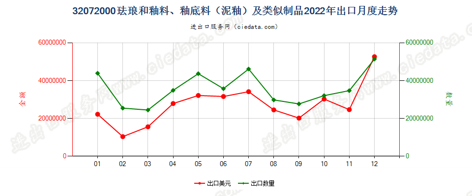 32072000珐琅和釉料、釉底料（泥釉）及类似制品出口2022年月度走势图