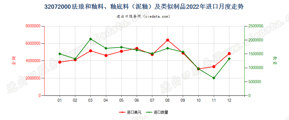 32072000珐琅和釉料、釉底料（泥釉）及类似制品进口2022年月度走势图