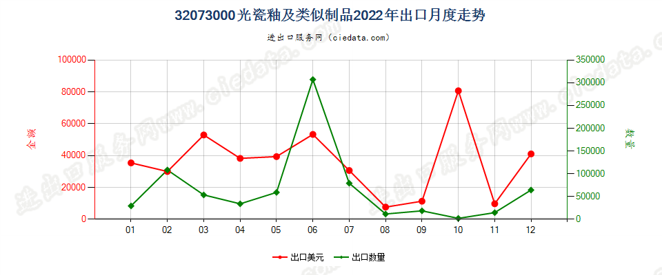 32073000光瓷釉及类似制品出口2022年月度走势图