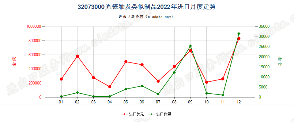 32073000光瓷釉及类似制品进口2022年月度走势图