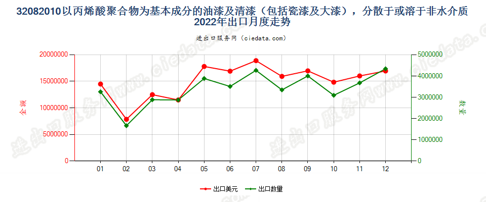 32082010以丙烯酸聚合物为基本成分的油漆及清漆（包括瓷漆及大漆），分散于或溶于非水介质出口2022年月度走势图