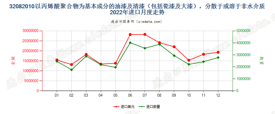 32082010以丙烯酸聚合物为基本成分的油漆及清漆（包括瓷漆及大漆），分散于或溶于非水介质进口2022年月度走势图