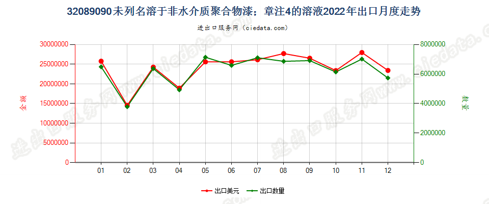 32089090未列名溶于非水介质聚合物漆；章注4的溶液出口2022年月度走势图