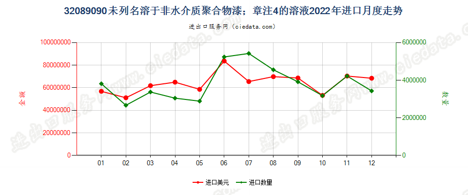 32089090未列名溶于非水介质聚合物漆；章注4的溶液进口2022年月度走势图