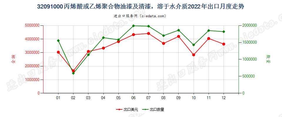 32091000丙烯酸或乙烯聚合物油漆及清漆，溶于水介质出口2022年月度走势图