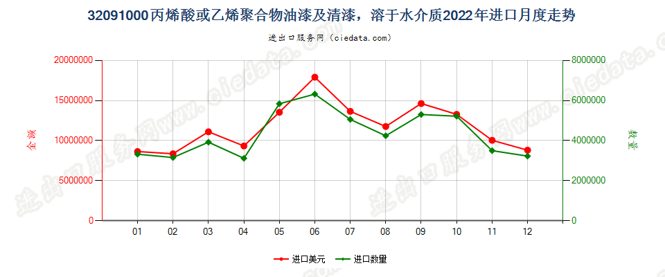 32091000丙烯酸或乙烯聚合物油漆及清漆，溶于水介质进口2022年月度走势图