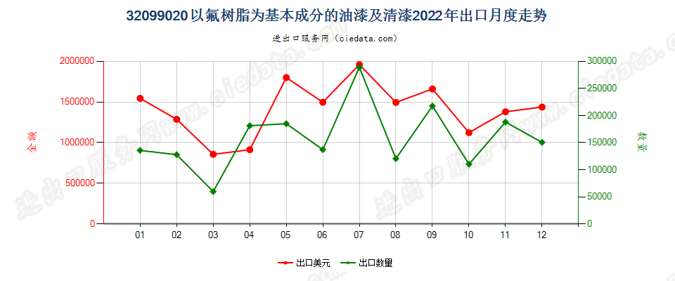 32099020以氟树脂为基本成分的油漆及清漆出口2022年月度走势图