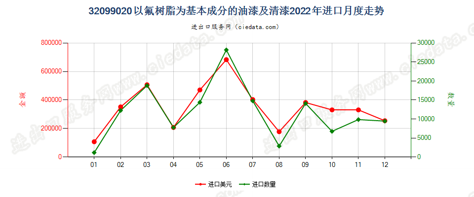 32099020以氟树脂为基本成分的油漆及清漆进口2022年月度走势图