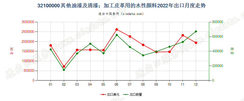 32100000其他油漆及清漆；加工皮革用的水性颜料出口2022年月度走势图