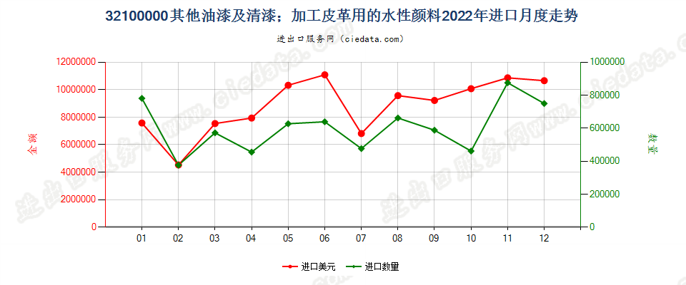 32100000其他油漆及清漆；加工皮革用的水性颜料进口2022年月度走势图