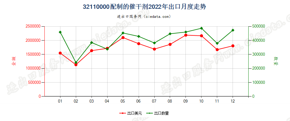 32110000配制的催干剂出口2022年月度走势图