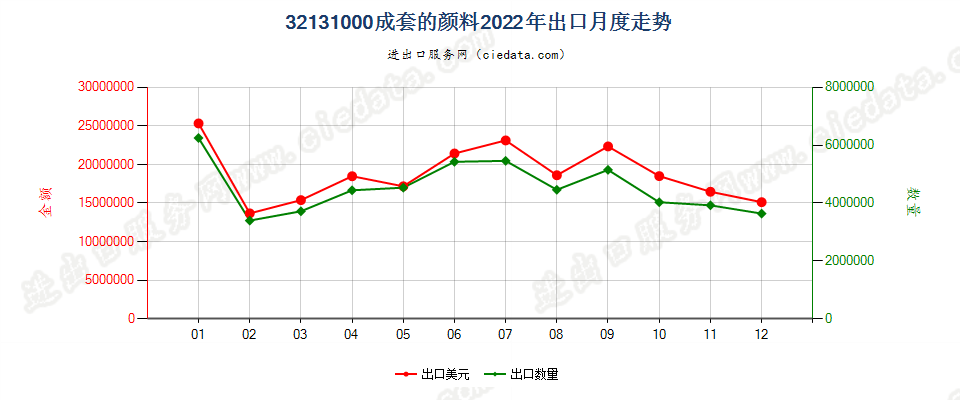 32131000成套的颜料出口2022年月度走势图