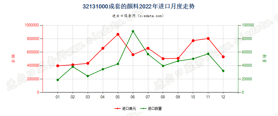 32131000成套的颜料进口2022年月度走势图