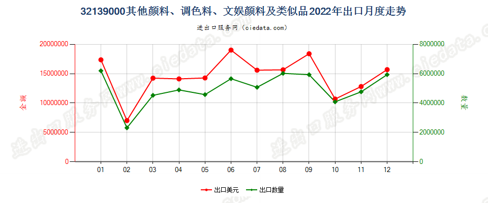 32139000其他颜料、调色料、文娱颜料及类似品出口2022年月度走势图