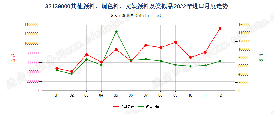 32139000其他颜料、调色料、文娱颜料及类似品进口2022年月度走势图