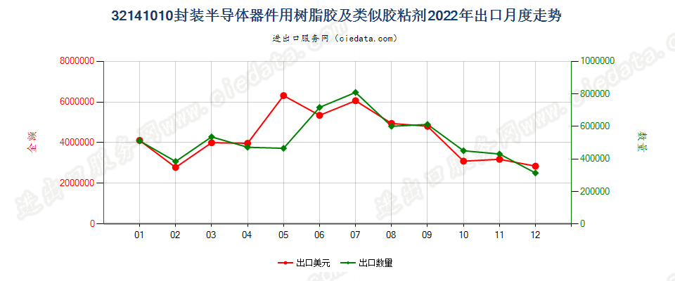 32141010封装半导体器件用树脂胶及类似胶粘剂出口2022年月度走势图