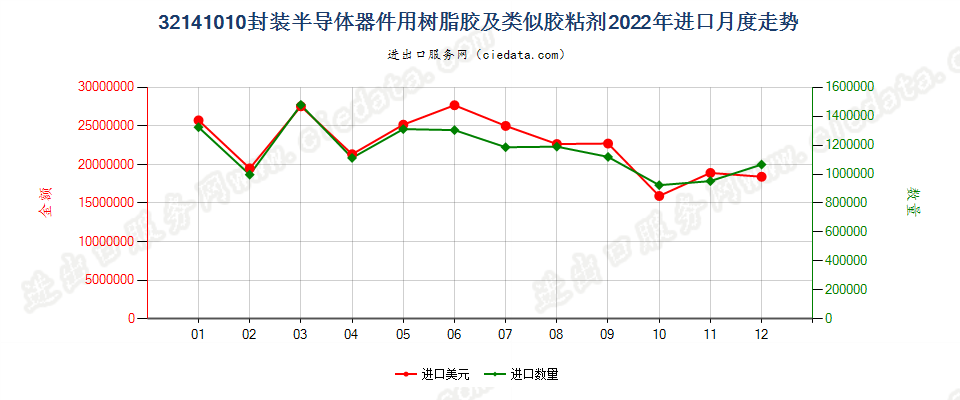 32141010封装半导体器件用树脂胶及类似胶粘剂进口2022年月度走势图