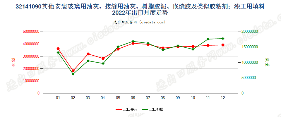 32141090其他安装玻璃用油灰、接缝用油灰、树脂胶泥、嵌缝胶及类似胶粘剂；漆工用填料出口2022年月度走势图