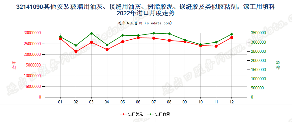 32141090其他安装玻璃用油灰、接缝用油灰、树脂胶泥、嵌缝胶及类似胶粘剂；漆工用填料进口2022年月度走势图