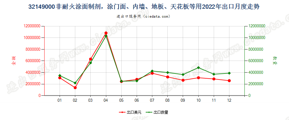 32149000非耐火涂面制剂，涂门面、内墙、地板、天花板等用出口2022年月度走势图