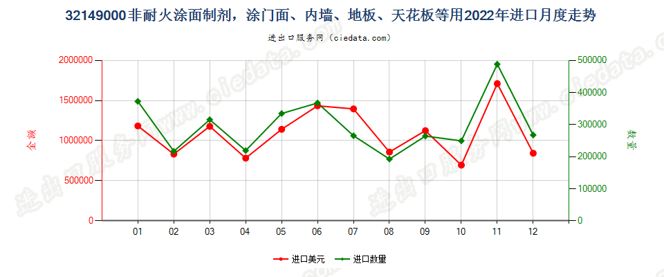 32149000非耐火涂面制剂，涂门面、内墙、地板、天花板等用进口2022年月度走势图