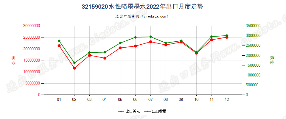 32159020水性喷墨墨水出口2022年月度走势图