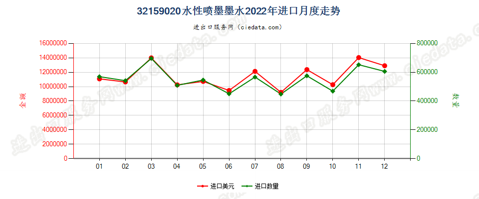 32159020水性喷墨墨水进口2022年月度走势图