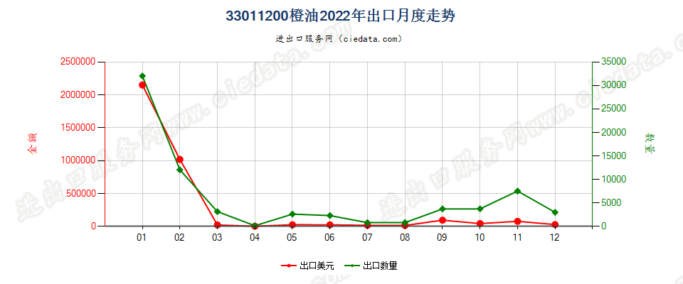 33011200橙油出口2022年月度走势图