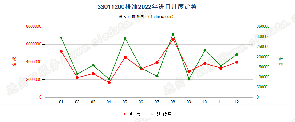 33011200橙油进口2022年月度走势图