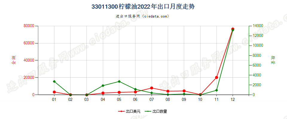 33011300柠檬油出口2022年月度走势图