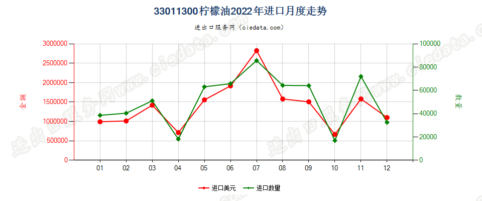 33011300柠檬油进口2022年月度走势图