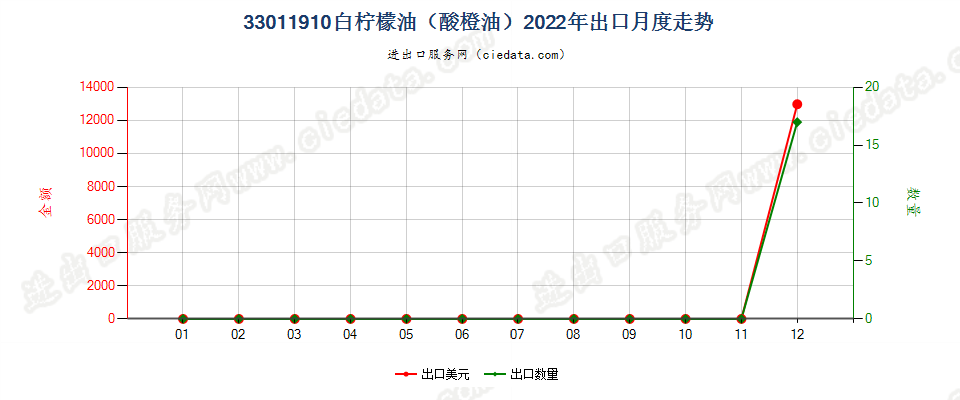 33011910白柠檬油（酸橙油）出口2022年月度走势图