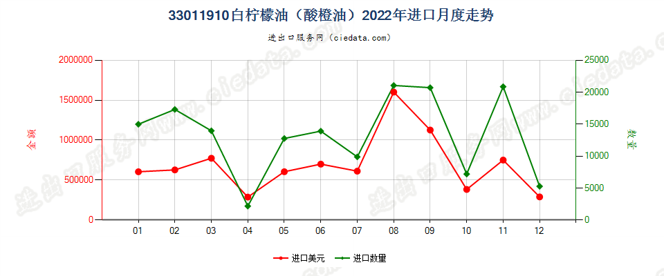 33011910白柠檬油（酸橙油）进口2022年月度走势图