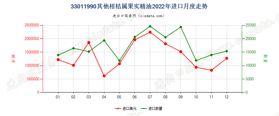 33011990其他柑桔属果实精油进口2022年月度走势图